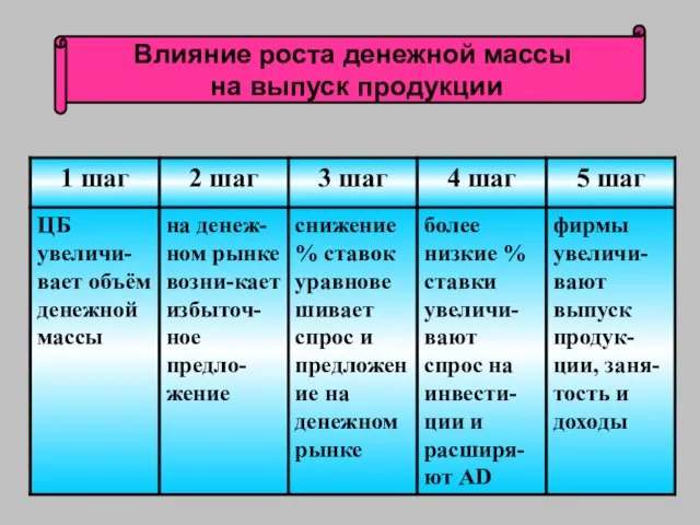 Влияние роста денежной массы на выпуск продукции