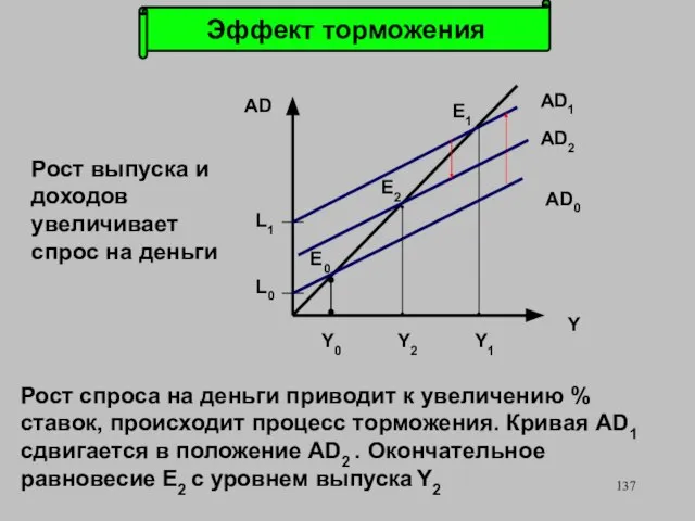 Рост спроса на деньги приводит к увеличению % ставок, происходит процесс