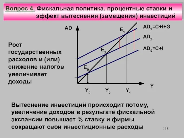 Y2 E1 E0 AD Y AD1=C+I+G AD2 Y1 Рост государственных расходов