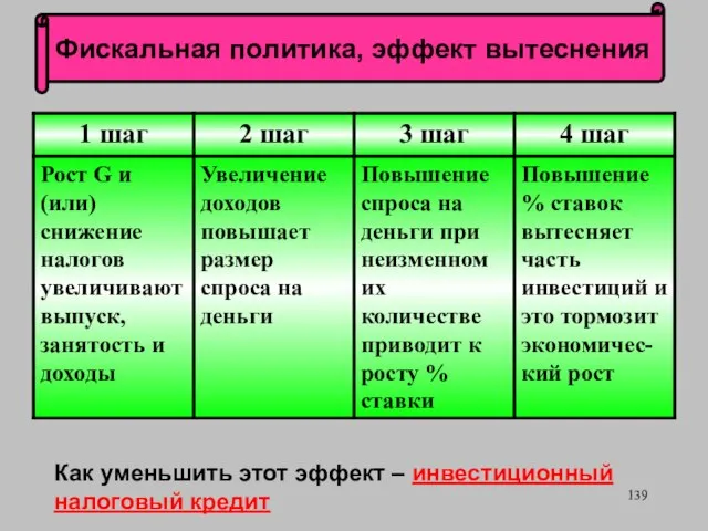 Как уменьшить этот эффект – инвестиционный налоговый кредит Фискальная политика, эффект вытеснения