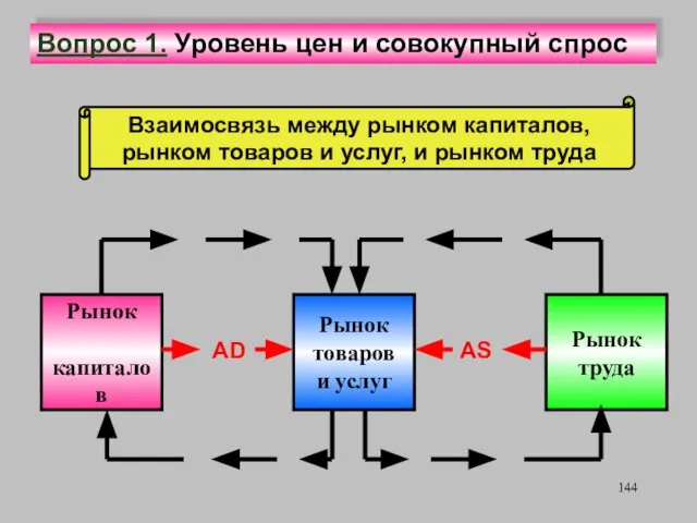 Рынок капиталов Рынок товаров и услуг Рынок труда Взаимосвязь между рынком