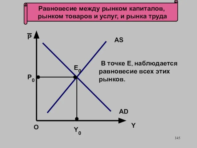 Равновесие между рынком капиталов, рынком товаров и услуг, и рынка труда