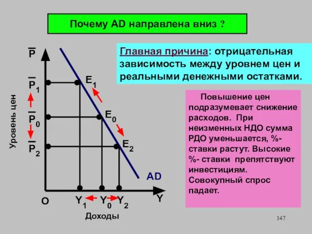 Y0 Доходы О Уровень цен P0 P1 AD Е0 Е1 Y