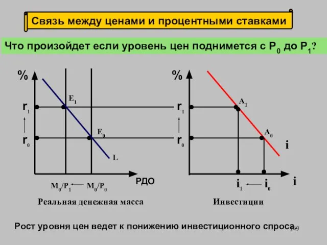 % r0 r1 r0 r1 E1 L M0/P1 Реальная денежная масса