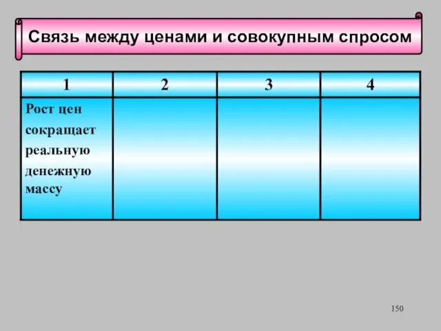 Связь между ценами и совокупным спросом