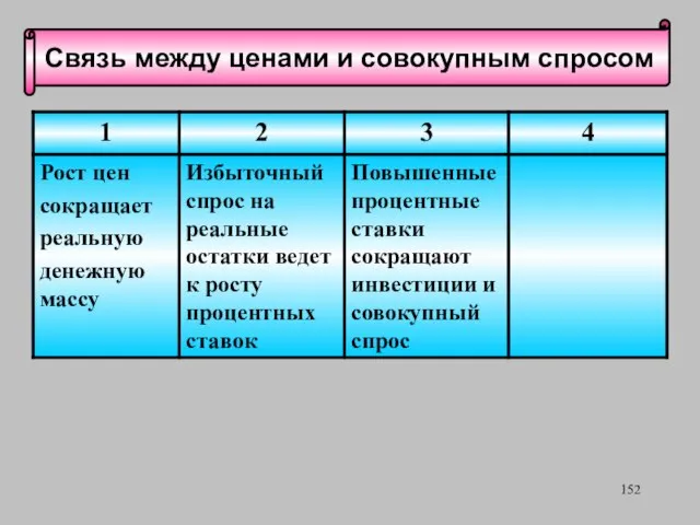 Связь между ценами и совокупным спросом