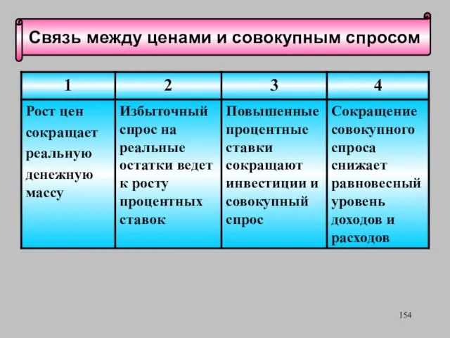 Связь между ценами и совокупным спросом