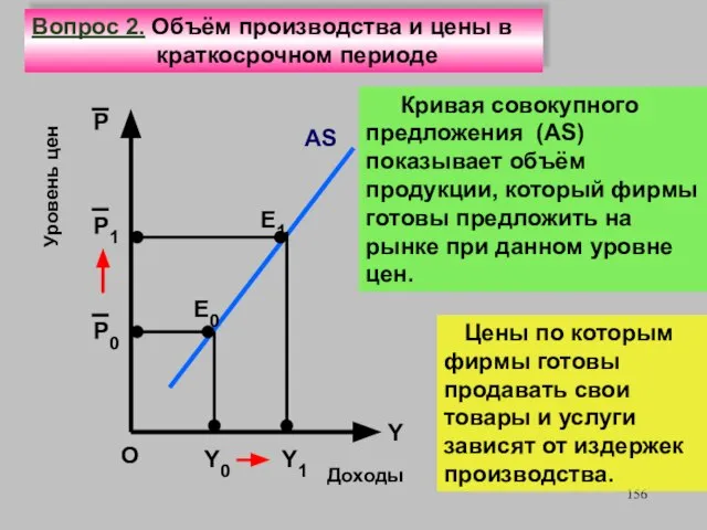 Е0 Y0 Доходы О Уровень цен P0 Е1 P1 Y1 AS