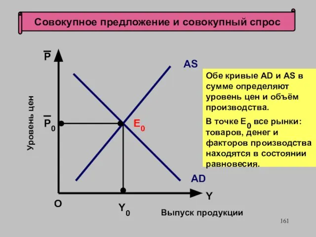 Совокупное предложение и совокупный спрос Е0 Y0 Выпуск продукции О Уровень