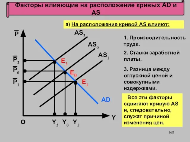 Факторы влияющие на расположение кривых AD и AS Е0 Все эти