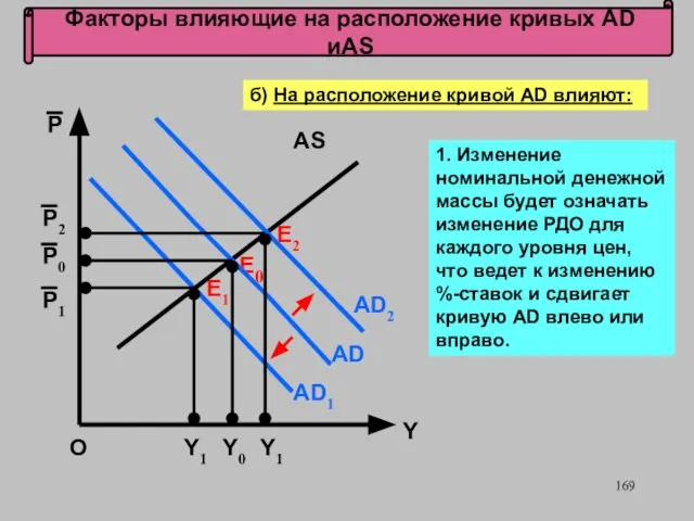 Факторы влияющие на расположение кривых AD иAS Е0 О AD AD2