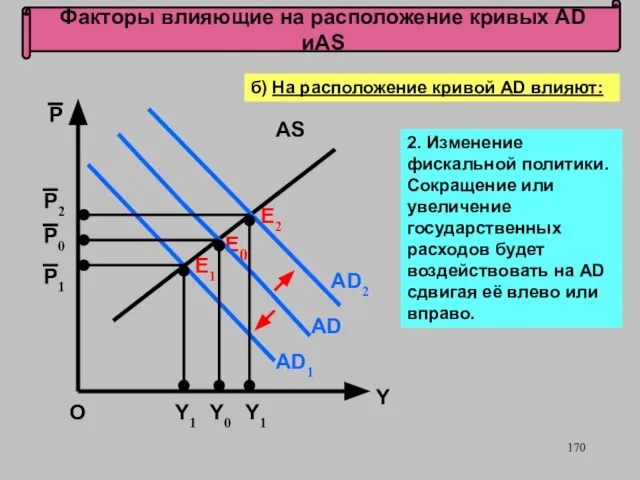 Факторы влияющие на расположение кривых AD иAS Е0 О AD AD2