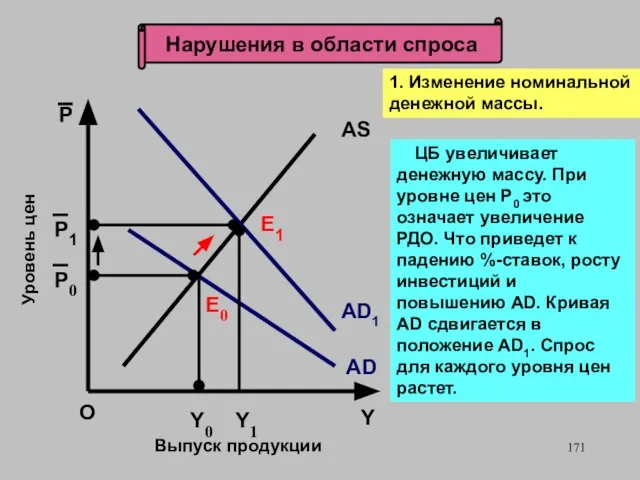 Нарушения в области спроса Е0 Y0 Выпуск продукции О Уровень цен