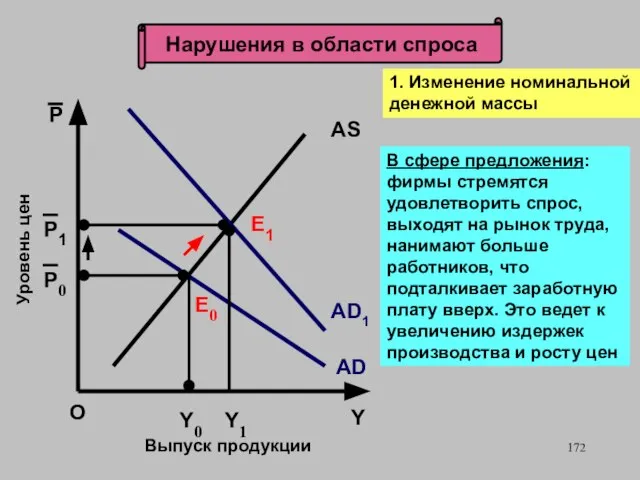 Нарушения в области спроса Е0 Y0 Выпуск продукции О Уровень цен