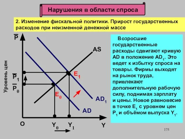 Нарушения в области спроса Е0 Y0 О Уровень цен P0 AD