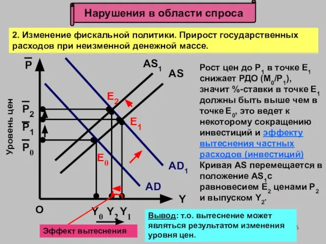 Нарушения в области спроса Е0 Y0 О Уровень цен P0 AD