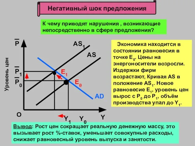 Негативный шок предложения Е0 Вывод: Рост цен сокращает реальную денежную массу,