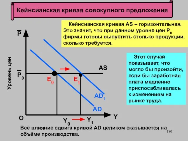 Кейнсианская кривая совокупного предложения Е0 О Уровень цен P0 AD AS