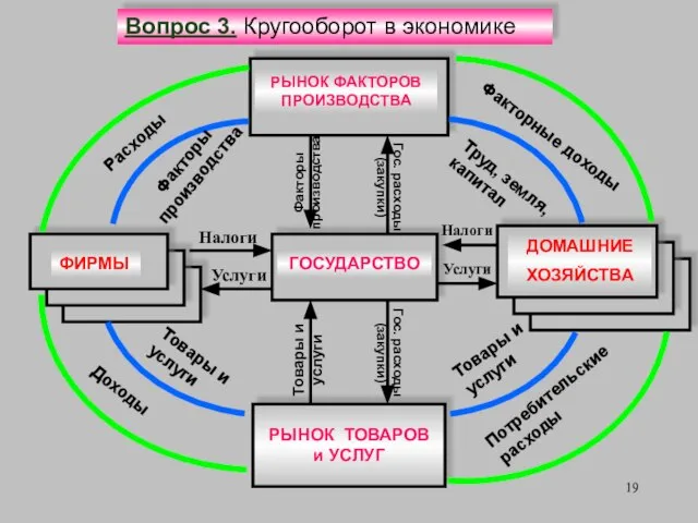 РЫНОК ФАКТОРОВ ПРОИЗВОДСТВА ФИРМЫ ДОМАШНИЕ ХОЗЯЙСТВА РЫНОК ТОВАРОВ и УСЛУГ Товары