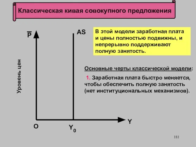 Классическая кивая совокупного предложения О Уровень цен AS P Y В