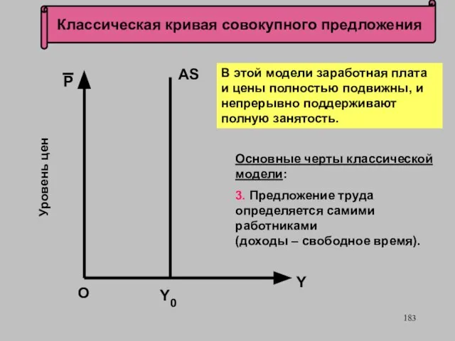 Классическая кривая совокупного предложения О Уровень цен AS P Y В