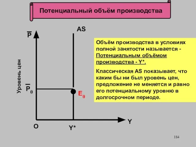 Потенциальный объём производства Е0 О Уровень цен AS P Y Объём