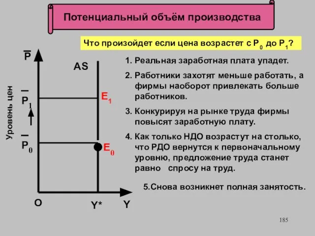 Потенциальный объём производства Е0 О Уровень цен P0 AS P Y