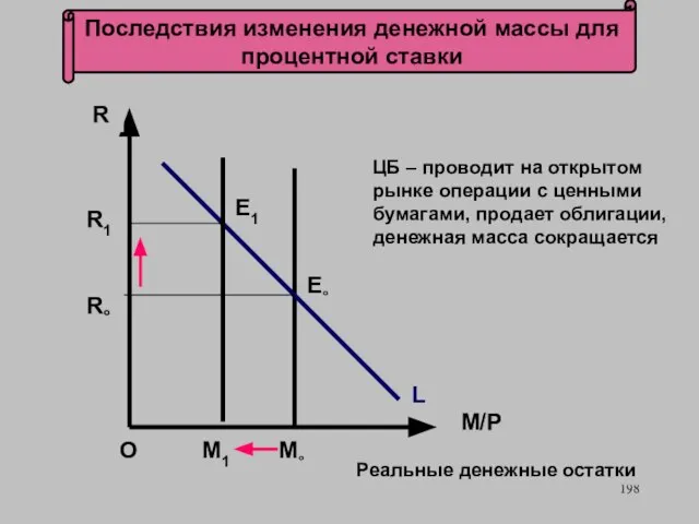 Последствия изменения денежной массы для процентной ставки Е° L M° Реальные