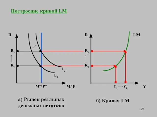 Построение кривой LM а) Рынок реальных денежных остатков б) Кривая LM