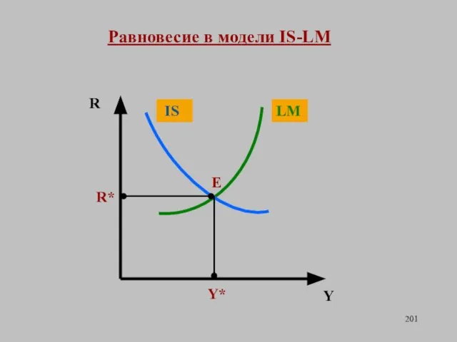 Равновесие в модели IS-LM R Y* Y LM IS R* E