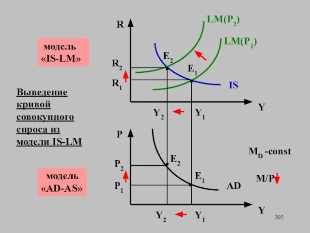 Выведение кривой совокупного спроса из модели IS-LM R Y Y P