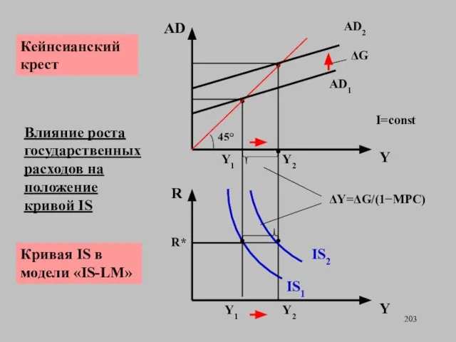 Влияние роста государственных расходов на положение кривой IS R Y Y