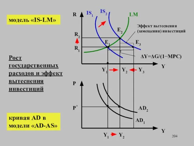 Рост государственных расходов и эффект вытеснения инвестиций R Y Y P