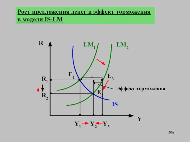 R2 R1 R Y Y2 Y1 E1 E2 IS LM1 LM2