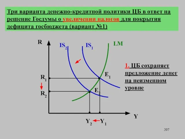 R2 R1 R Y Y2 E2 IS1 LM 1. ЦБ сохраняет