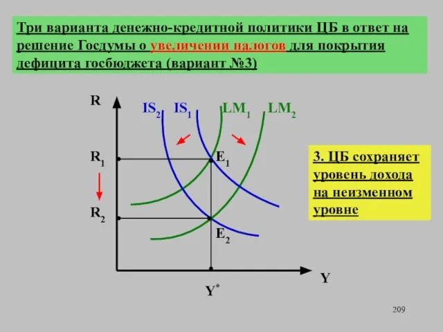 R1 R Y Y* E2 IS1 LM2 3. ЦБ сохраняет уровень