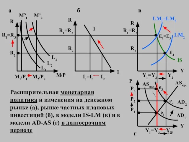 R R1=R3 R2 R R2 R1=R3 R R2 Расширительная монетарная политика