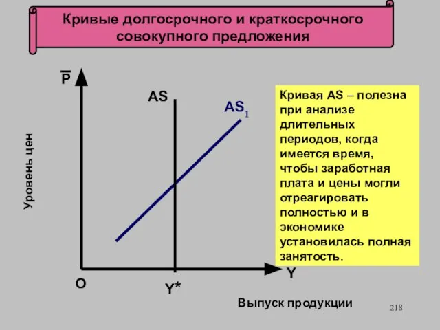 Кривые долгосрочного и краткосрочного совокупного предложения Y* Выпуск продукции О Уровень