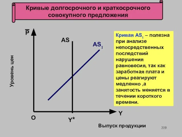 Y* Выпуск продукции О Уровень цен AS AS1 P Y Кривая