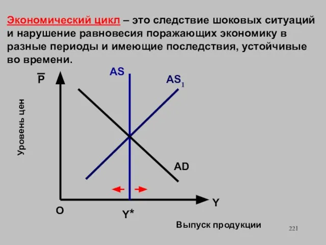 Y* Выпуск продукции О Уровень цен AS AS1 P Y AD