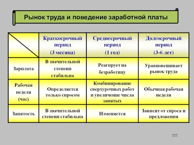 Рынок труда и поведение заработной платы