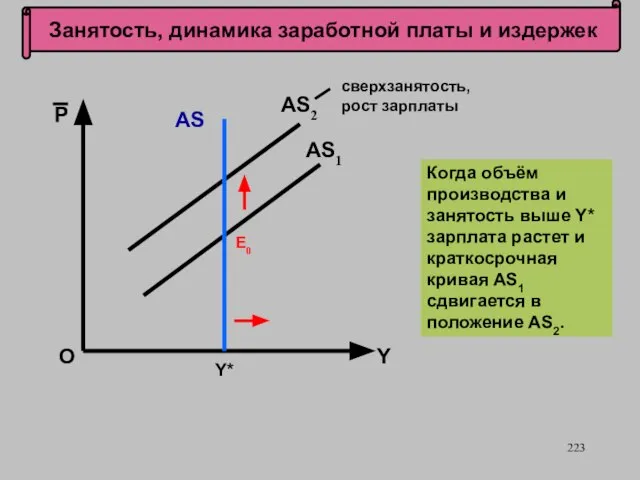 Занятость, динамика заработной платы и издержек О AS2 P Y сверхзанятость,