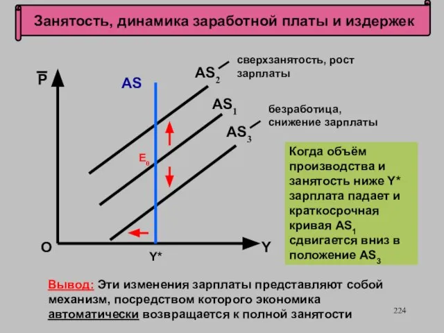 Занятость, динамика заработной платы и издержек О AS2 P Y сверхзанятость,