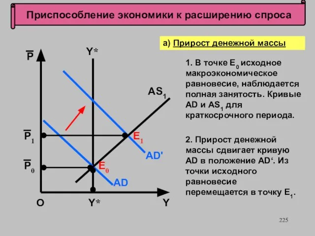 Приспособление экономики к расширению спроса 2. Прирост денежной массы сдвигает кривую