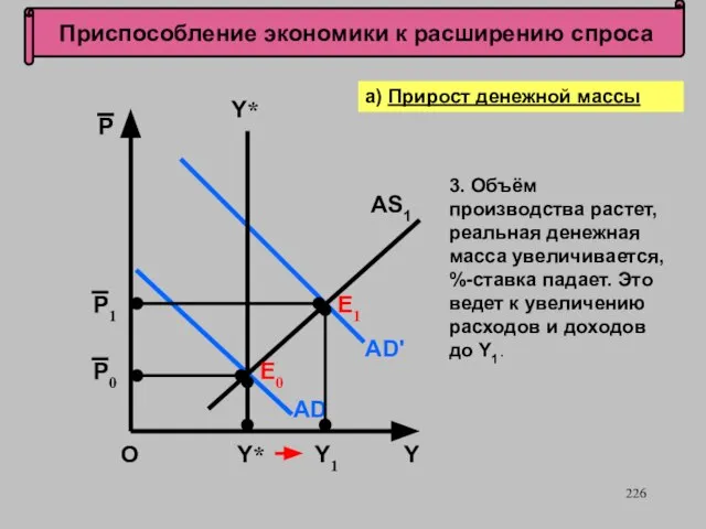 Приспособление экономики к расширению спроса О P Y а) Прирост денежной