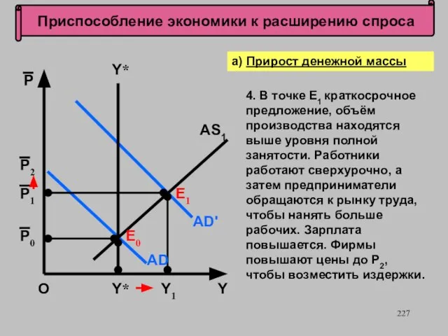 Приспособление экономики к расширению спроса О P Y а) Прирост денежной