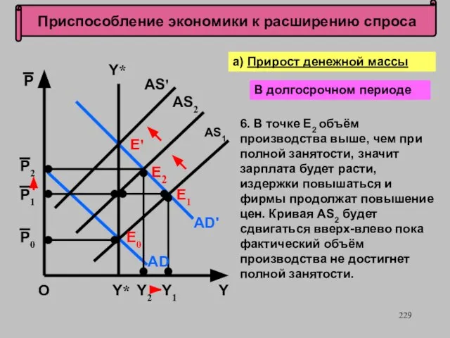 Приспособление экономики к расширению спроса Е2 О AS' P Y а)