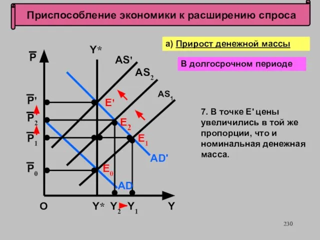 Приспособление экономики к расширению спроса Е2 О AS' P Y а)