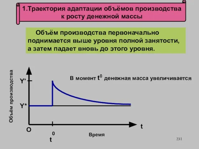 1.Траектория адаптации объёмов производства к росту денежной массы О t0 Y*