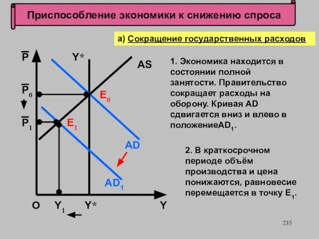 Приспособление экономики к снижению спроса 2. В краткосрочном периоде объём производства